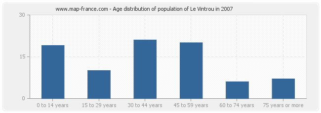 Age distribution of population of Le Vintrou in 2007